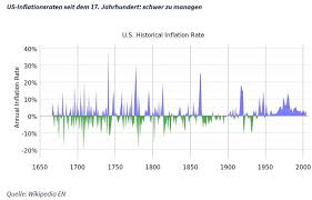 1960 65 70 75 80 85 90 95 2000 05 10 Warum Inflation Und Steigende Zinsen Brandgefahrlich Sind