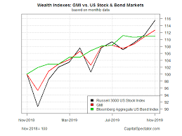 major asset classes november 2019 performance review