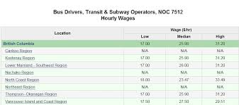 Bus Drivers Transit Subway Operators Skilled Immigrant Infocentre