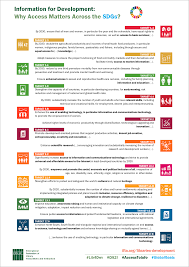 These goals have the power to create a better world by 2030, by ending poverty, fighting inequality and addressing the urgency of climate change. Ifla Information For Development Why Access Matters Across The Sdgs