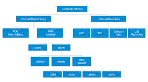 2's complement makes use of 1's. Computer Memory Types Ram And Dram Memory Module
