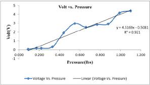 Typical Output Voltage Versus Pressure Using Flexiforce A201