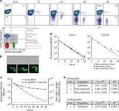 50,000 n test rate : Variant Surface Glycoprotein Density Defines An Immune Evasion Threshold For African Trypanosomes Undergoing Antigenic Variation Nature Communications