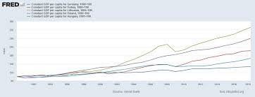 Gdp at current prices is gdp at prices of the current reporting period. Noah Smith On Twitter Index Of Real Gdp Per Capita Since 1990 Japan Vs Thailand Malaysia Indonesia Vietnam Germany Vs Turkey Lithuania Poland Hungary Regional Convergence Takes A Long