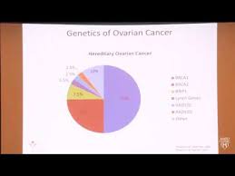 Ovarian cancer has been nicknamed the silent killer because there are said to be few signs and symptoms in the early stages of the disease. Gynecologic Cancer Education Genetics Ovarian Cancer Youtube