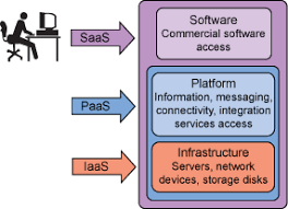This includes databases, storage, software, and servers. Cloud Computing Fundamentals Ibm Developer