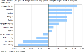 County Employment And Wages In Virginia First Quarter 2020 Mid Atlantic Information Office U S Bureau Of Labor Statistics