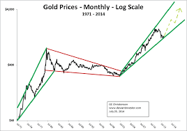 Gold Prices 1971 2014 In 3 Waves The Market Oracle