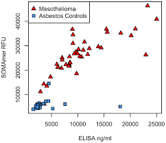 Pleural mesothelioma is a frequent enough tumor to be considered in the differential diagnosis of chest. Plos One Early Detection Of Malignant Pleural Mesothelioma In Asbestos Exposed Individuals With A Noninvasive Proteomics Based Surveillance Tool