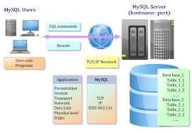 Apr 21, 2020 · download mysql database server for windows to manage business mysql database applications. Mysql Database Management System Dbms Download Scientific Diagram