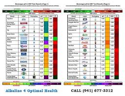 Ph Orp Antioxidant Chart For This Chart Includes Bottled