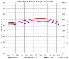 Average Temperatures In Sagres Algarve Portugal Temperature