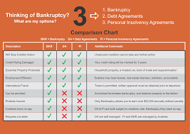 3 Options Bankruptcy Bendigo Bankruptcy Waggawagga