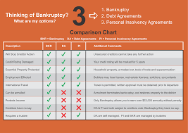 3 options bankruptcy bendigo bankruptcy waggawagga