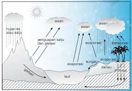 Check spelling or type a new query. 7 Proses Terjadinya Awan Jenis Kegunaan Dan Bahaya Ilmugeografi Com
