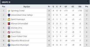 Perú, situada en américa del sur, tiene una superficie de 1.285.220 km2, por lo que puede considerarse un país grande. Liga 1 Resultados Y Tabla De Posiciones De La Fecha 4 De La Fase 1 Del Futbol Peruano
