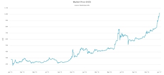 History Of Bitcoin Price Coin Bull Market