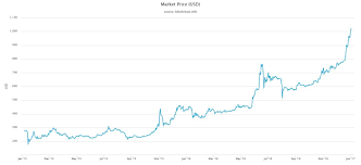 history of bitcoin price coin bull market