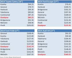 goodyear tire rubber buyers beware the goodyear tire