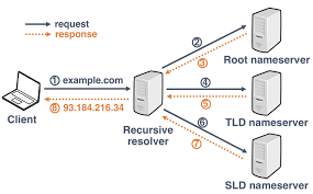 Domain Resolution Process With A Recursive Resolver Download Scientific Diagram