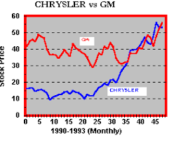Omurtlak75 Chrysler Stock Prices