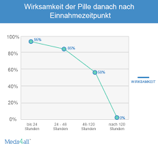 Ausschalten der chef es nach der mittagspause wieder. Pille Danach Notfallverhutung Online Meds4all Ch