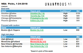 Swarming The Nba Ai Picks Generate 13x Return Unanimous Ai