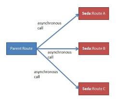 The event driven consumer is implemented by consumers implementing the processor interface which is invoked by the message endpoint when a message is available for processing. Apache Camel Tutorial Seda Component Hello World Example Javainuse