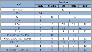 Chart Of Poker Starting Hands Starting Hands In Poker