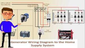 The generated electrical energy is in the form of an alternating current sinusoidal output waveform. Generator Wiring Diagram To The Home Supply System Generator Transfer Switch Wiring Youtube