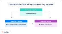 Tokeo la picha la What is a confounding variable? How does it affect the validity of your research study? Describe a research study that contains an example of a confounding variable.