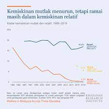 Pengertian kemiskinan dan garis kemiskinan. Pendapatan Garis Kemiskinan Malaysia 2017 Almikali