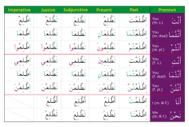 Arabic For Non Arabic Speakers Gateway To Arabic Verb