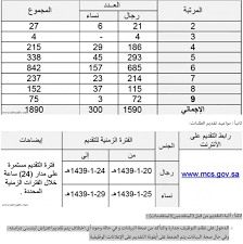 نقدم رابط وظائف النيابة الادارية عبر جدارة، تم طرح 671 وظائف النيابة العامة شاغرة للجنسين، ودعت النيابة الخريجين والخريجات التقدم لشغل وظائف النيابة الإدارية Ø£Ù…Ø§Ù†Ø© Ø§Ù„Ù…Ø¯ÙŠÙ†Ø© Ø§Ù„Ø®Ø¯Ù…Ø© Ø§Ù„Ù…Ø¯Ù†ÙŠØ© ØªØ¯Ø¹