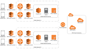 Aws Architecture Diagrams Solution Diagram Architecture Aws Architecture Diagram Architecture