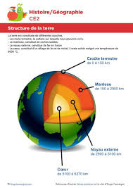 · connaitre la structure de la terre et des autres planètes. La Structure De La Terre