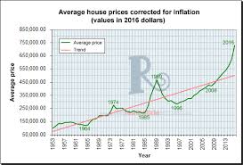 toronto home prices are crazy heres when you need to worry