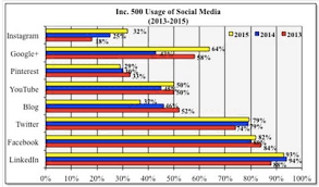 2016 Small Business Social Media Use Umass Dartmouth Chart