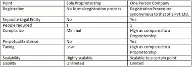 If you're using your own name as the name of your business, you just need a license to get. What Is The Difference Between Sole Proprietorship And Joint Stock Company Quora
