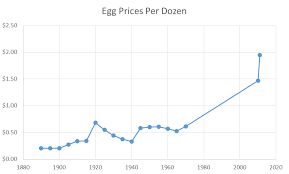 63 competent egg price chart