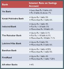 Highest Interest Rate On Bank Savings Account Best Savings Account