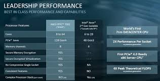 Amd Epyc 7002 V 2nd Generation Intel Xeon Scalable