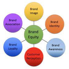 Brand equity meaning brand equity means that a company has established a brand or product that is associated with a certain product. Brand Equity In Healthcare And Pharmaceuticals Efficacy Marketing