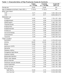 Long Term Proton Pump Inhibitor Therapy And Risk Of Hip Fracture