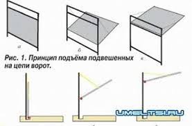 Podemnye Vorota Svoimi Rukami Shemy I Chertezhi Vorota Svoimi Rukami Garazhnye Dveri Garazh