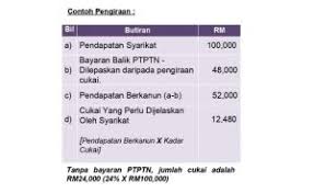 Dianugerahkan ijazah sarjana muda kelas pertama ( rujuk nota di bawah) oleh ipt. Majikan Tolong Bayar Hutang Ptptn Pekerja Akan Diberi Perlepasan Cukai