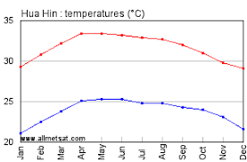 Hua Hin Thailand Annual Climate With Monthly And Yearly