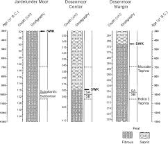 Marienholzung (forest) (4 km) schwanen teich (pond) (5 km) osterbyer moor (marsh) (8 km) sankelmarker see (lake) (9 km) forst flensburg (forest) (9 km) kobbermolle bugt (bay) (9 km) lundtop (hill) (9 km) jardelunder moor (marsh) (10 km) farensort (point) (10 km) Calendar Time Correlation Diagram Of Jardelunder Moor And Dosenmoor Download Scientific Diagram