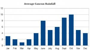 The weather forecast for today and the next few days. What The Cancun Weather Will Be Like For Your Vacation In Mexico