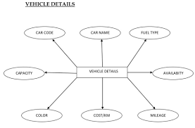 To start creating a car rental management system project in c++,make sure that you have code blocks or. Online Car Rental System Project Report Free Download B Tech It Bsc Computer Science Project Report On Management System With Source Code And Documentation Asp Net Java Php Projects